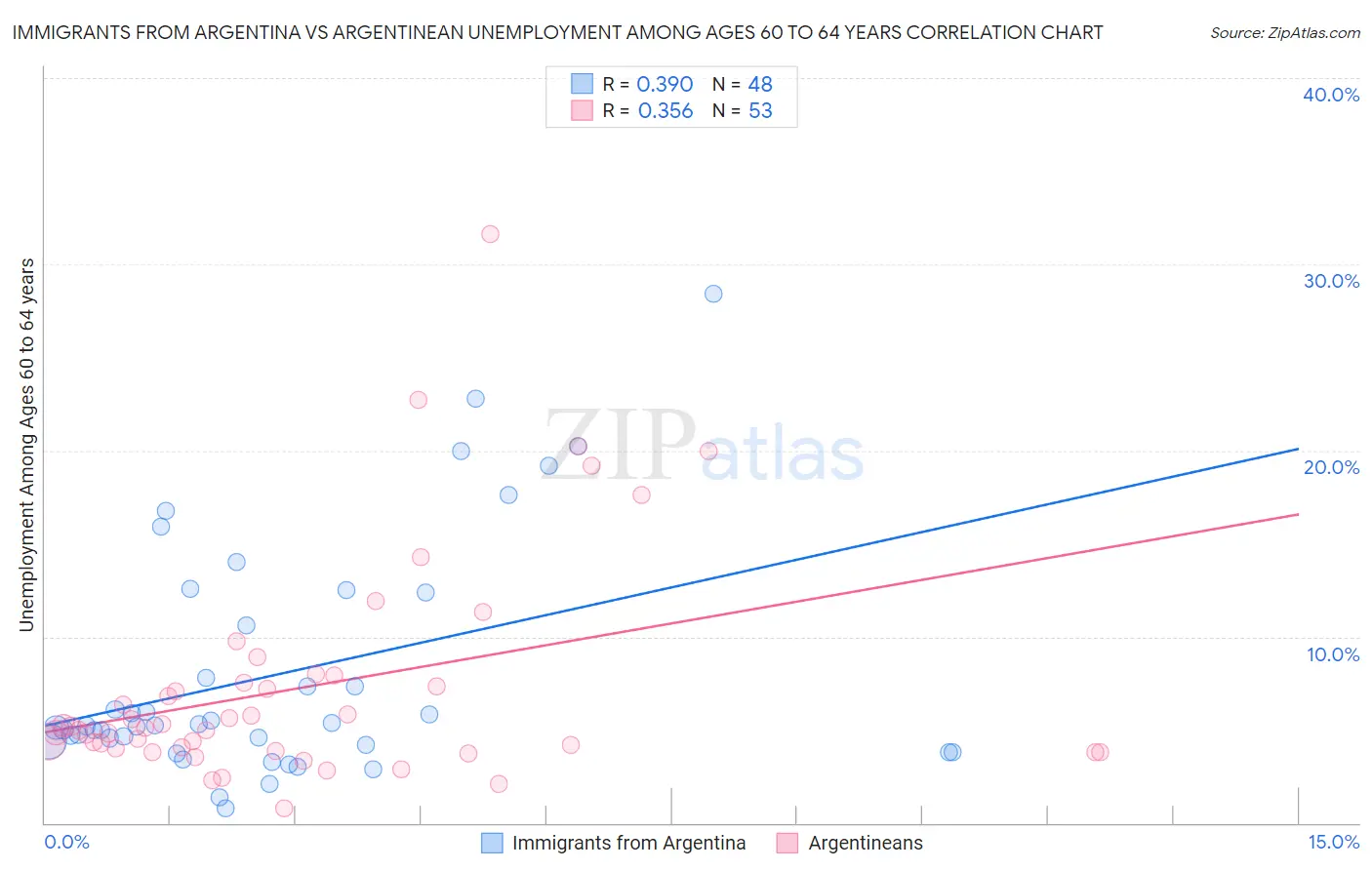 Immigrants from Argentina vs Argentinean Unemployment Among Ages 60 to 64 years