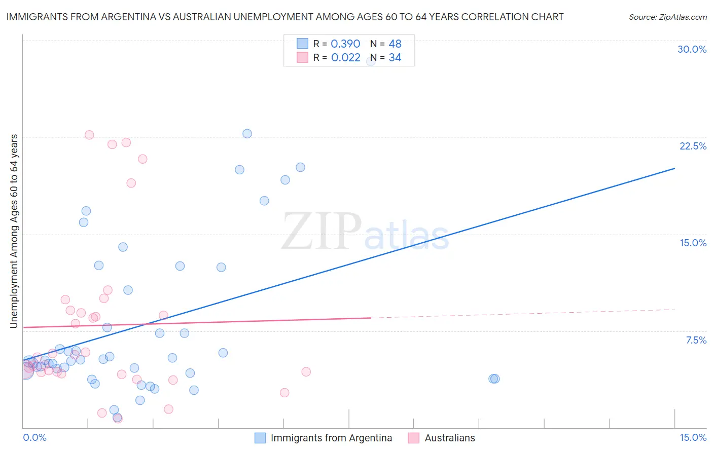 Immigrants from Argentina vs Australian Unemployment Among Ages 60 to 64 years