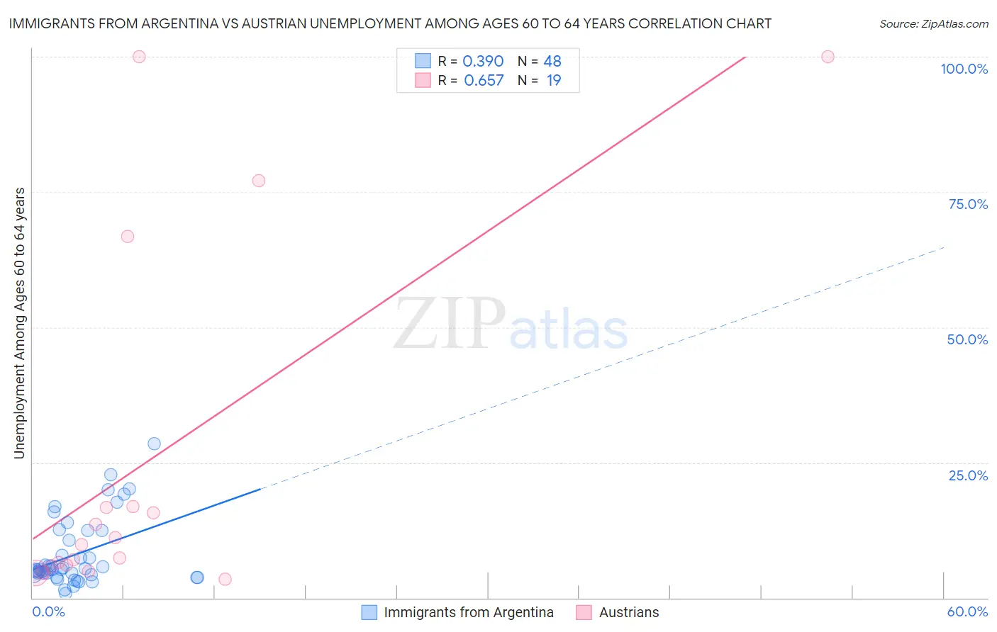 Immigrants from Argentina vs Austrian Unemployment Among Ages 60 to 64 years