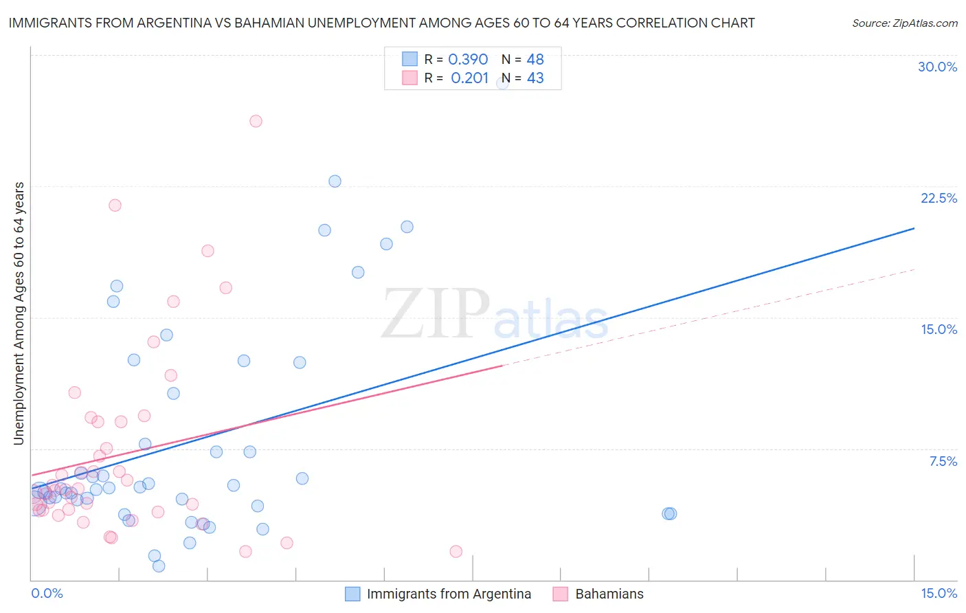 Immigrants from Argentina vs Bahamian Unemployment Among Ages 60 to 64 years