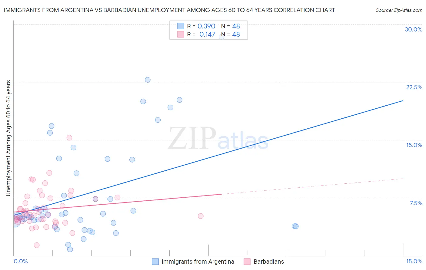 Immigrants from Argentina vs Barbadian Unemployment Among Ages 60 to 64 years