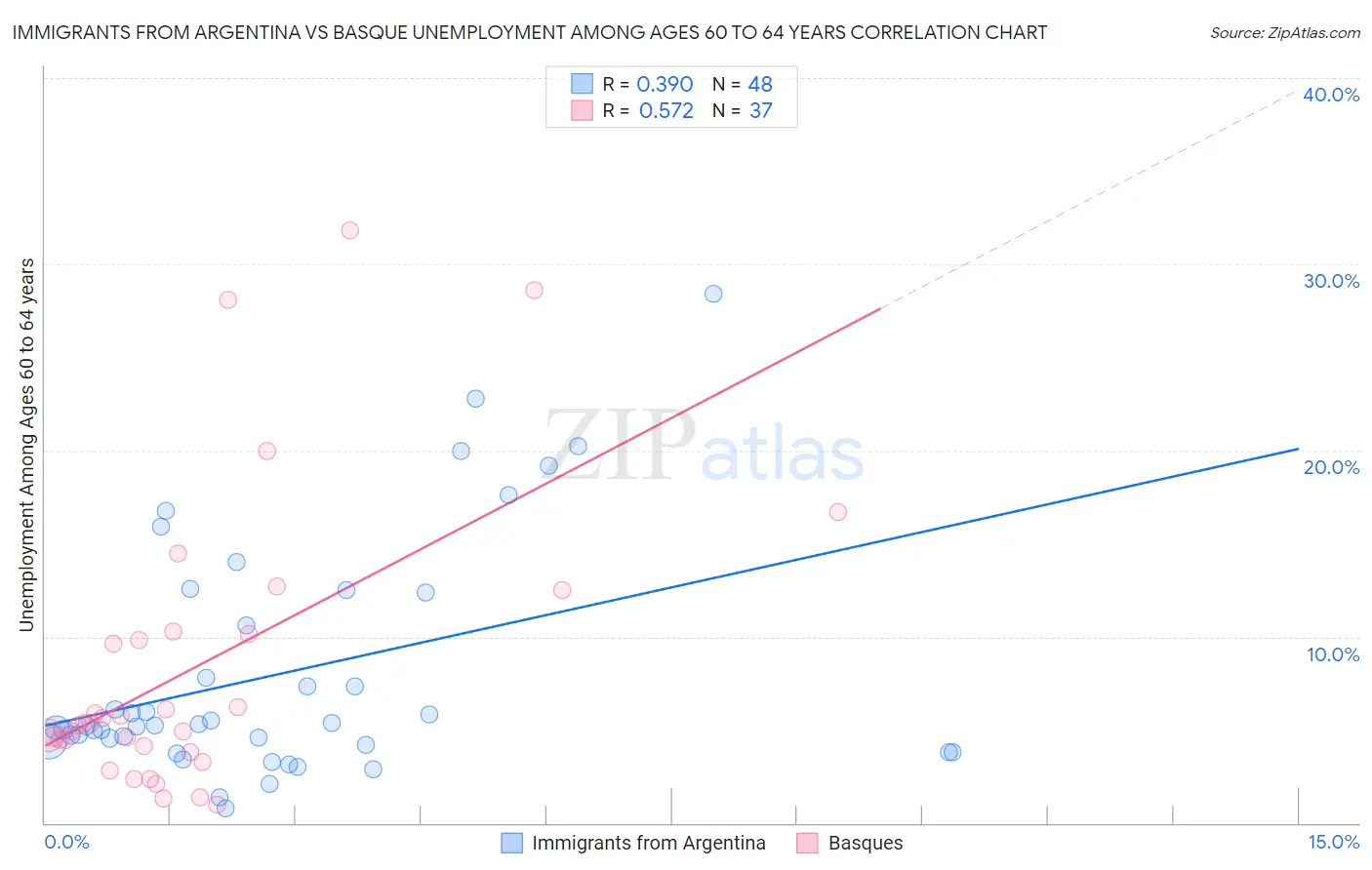 Immigrants from Argentina vs Basque Unemployment Among Ages 60 to 64 years