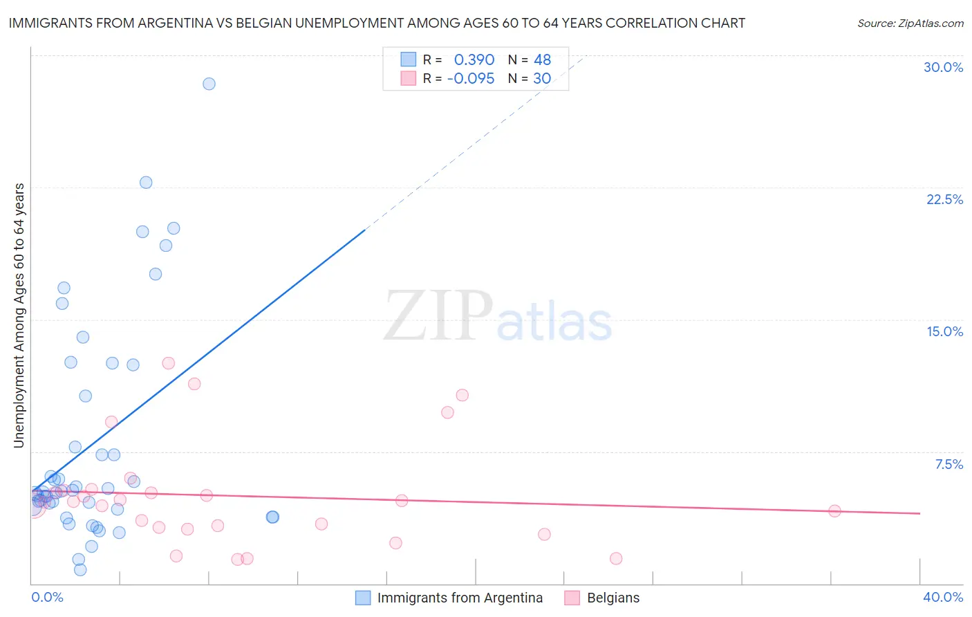 Immigrants from Argentina vs Belgian Unemployment Among Ages 60 to 64 years