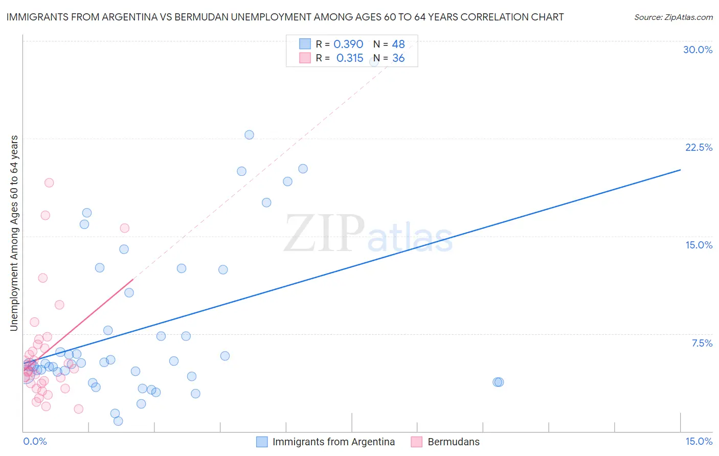 Immigrants from Argentina vs Bermudan Unemployment Among Ages 60 to 64 years