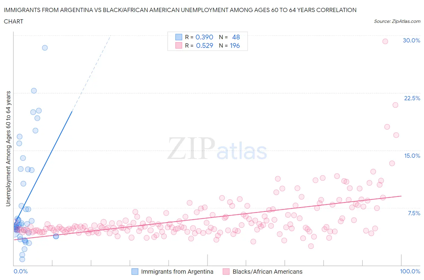 Immigrants from Argentina vs Black/African American Unemployment Among Ages 60 to 64 years