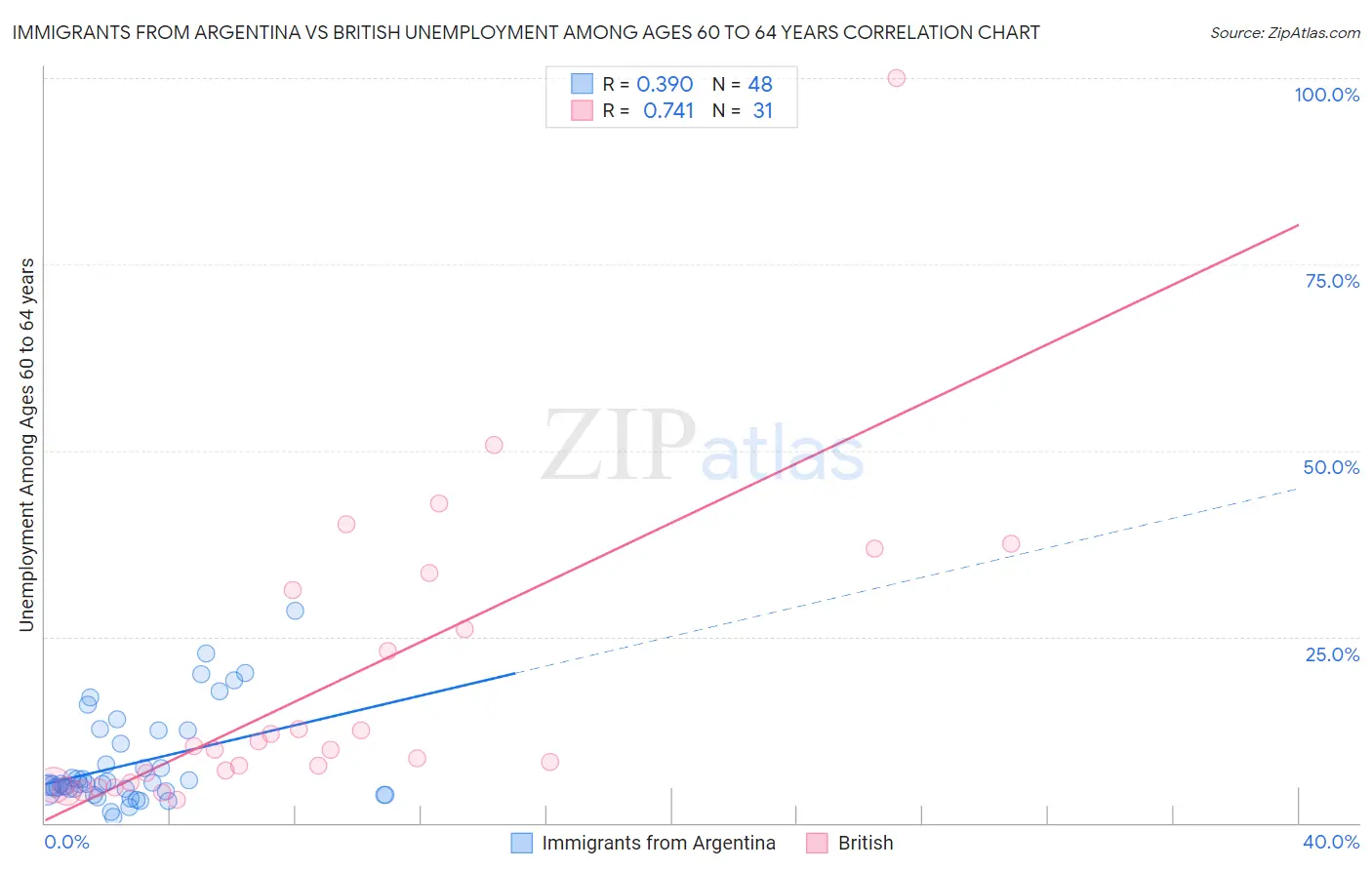 Immigrants from Argentina vs British Unemployment Among Ages 60 to 64 years