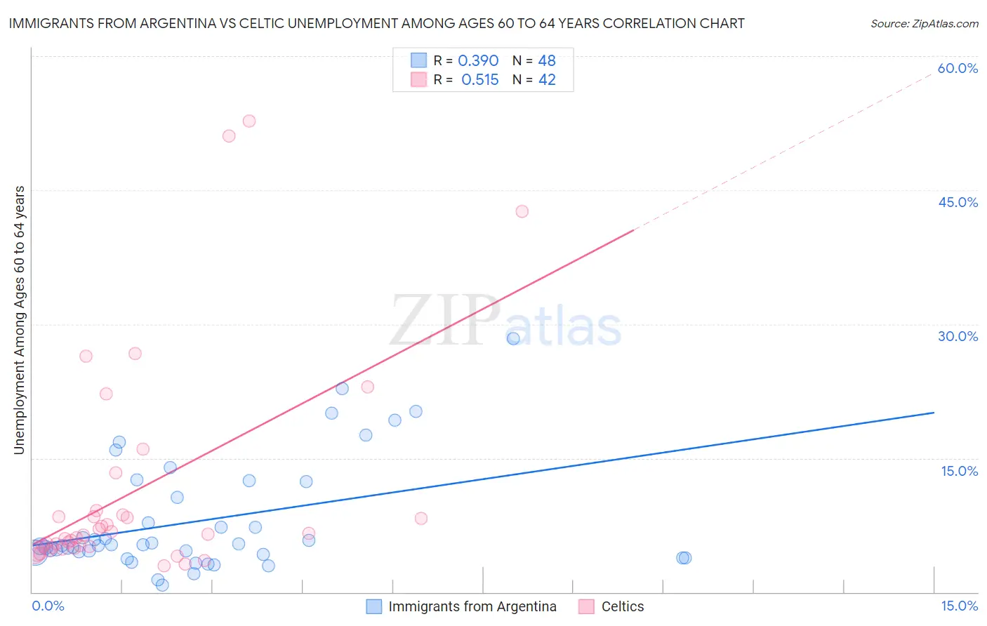 Immigrants from Argentina vs Celtic Unemployment Among Ages 60 to 64 years