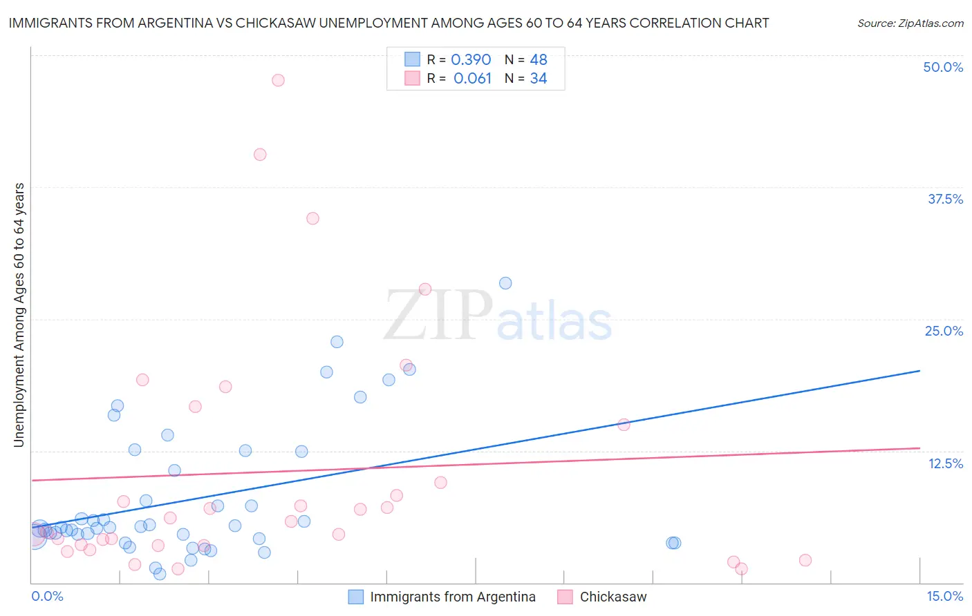 Immigrants from Argentina vs Chickasaw Unemployment Among Ages 60 to 64 years