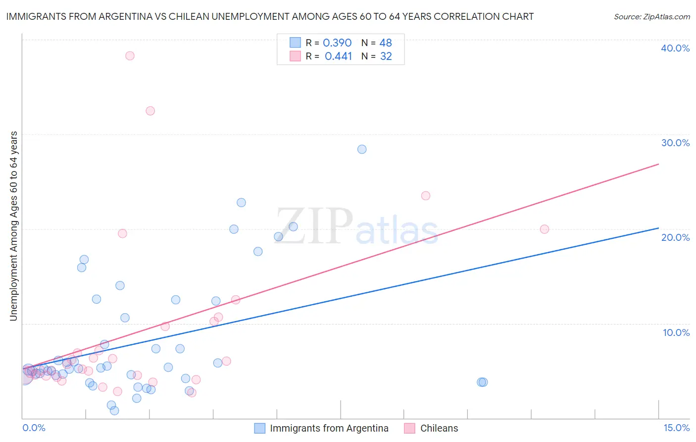 Immigrants from Argentina vs Chilean Unemployment Among Ages 60 to 64 years