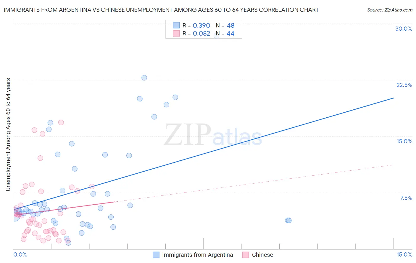 Immigrants from Argentina vs Chinese Unemployment Among Ages 60 to 64 years