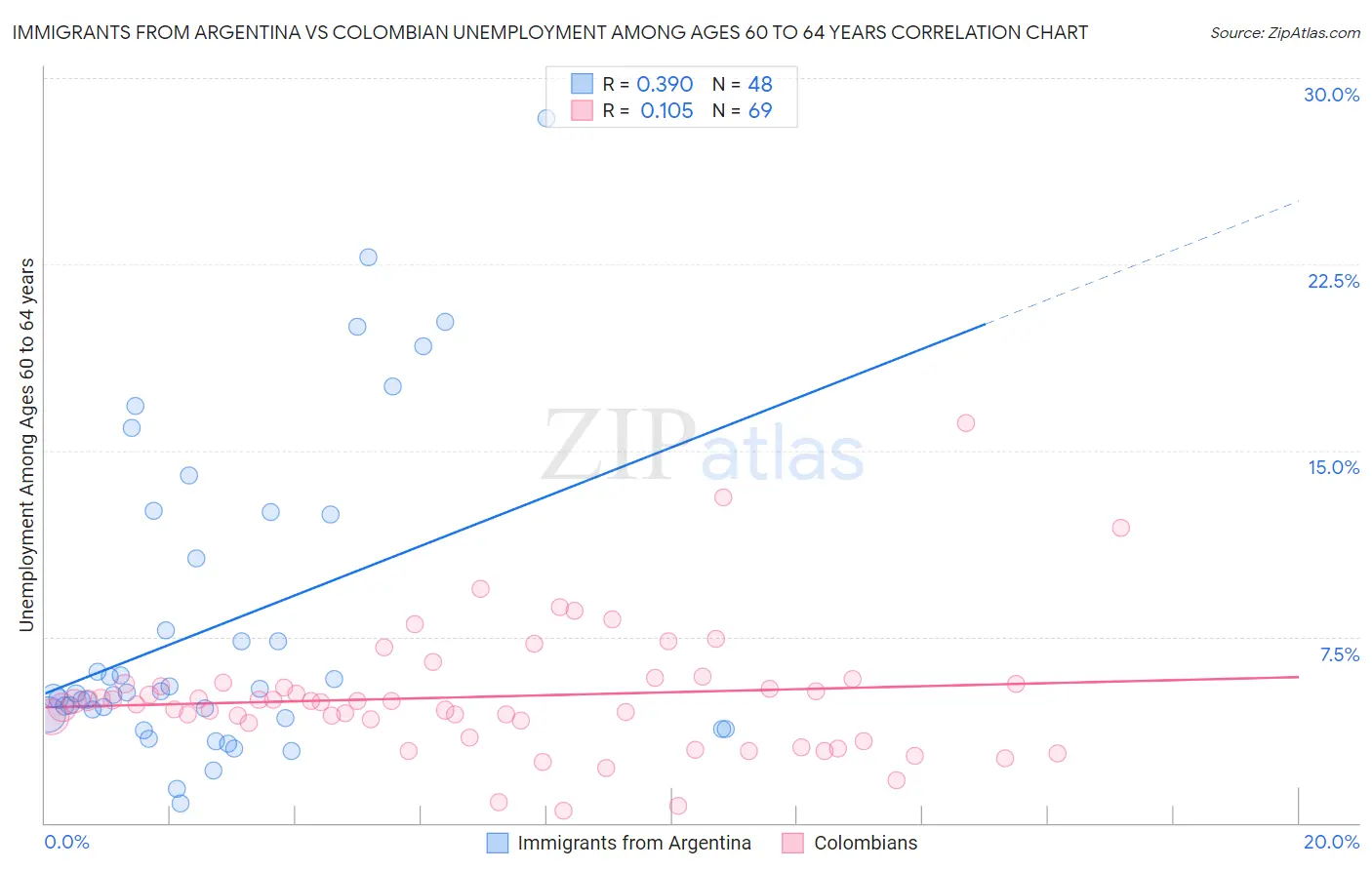 Immigrants from Argentina vs Colombian Unemployment Among Ages 60 to 64 years