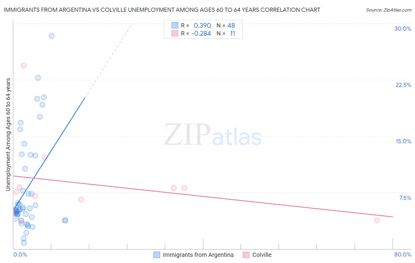 Immigrants from Argentina vs Colville Unemployment Among Ages 60 to 64 years