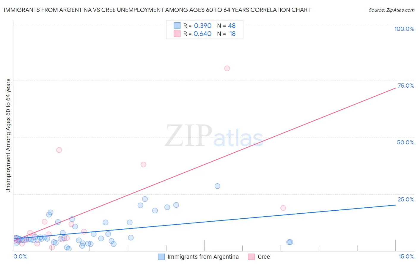 Immigrants from Argentina vs Cree Unemployment Among Ages 60 to 64 years