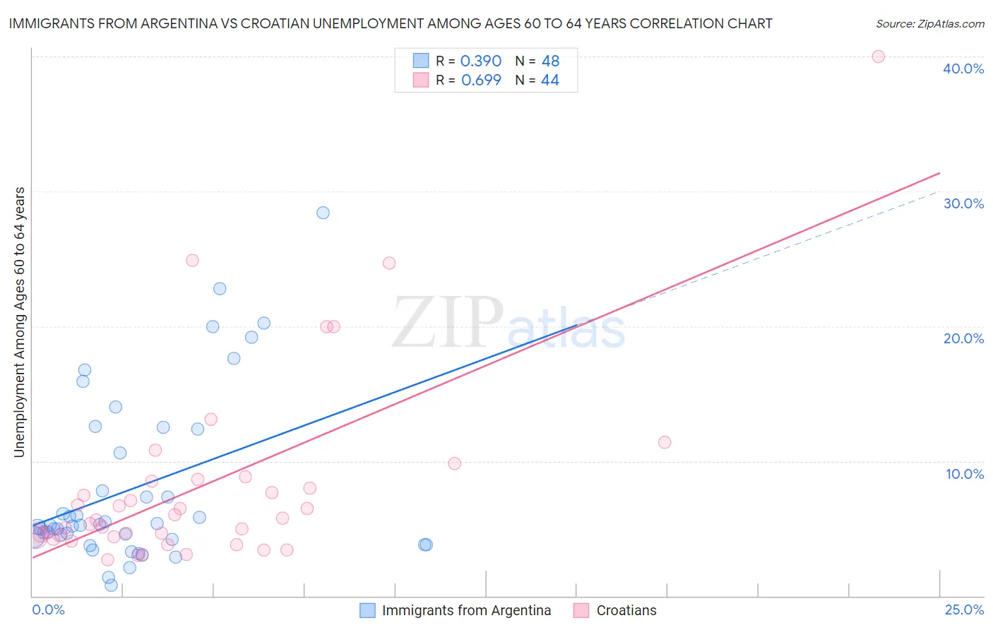 Immigrants from Argentina vs Croatian Unemployment Among Ages 60 to 64 years