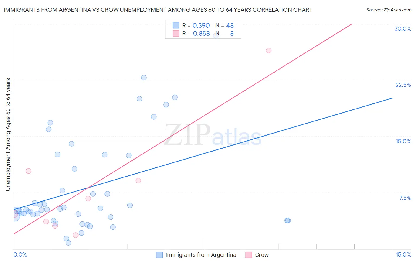 Immigrants from Argentina vs Crow Unemployment Among Ages 60 to 64 years