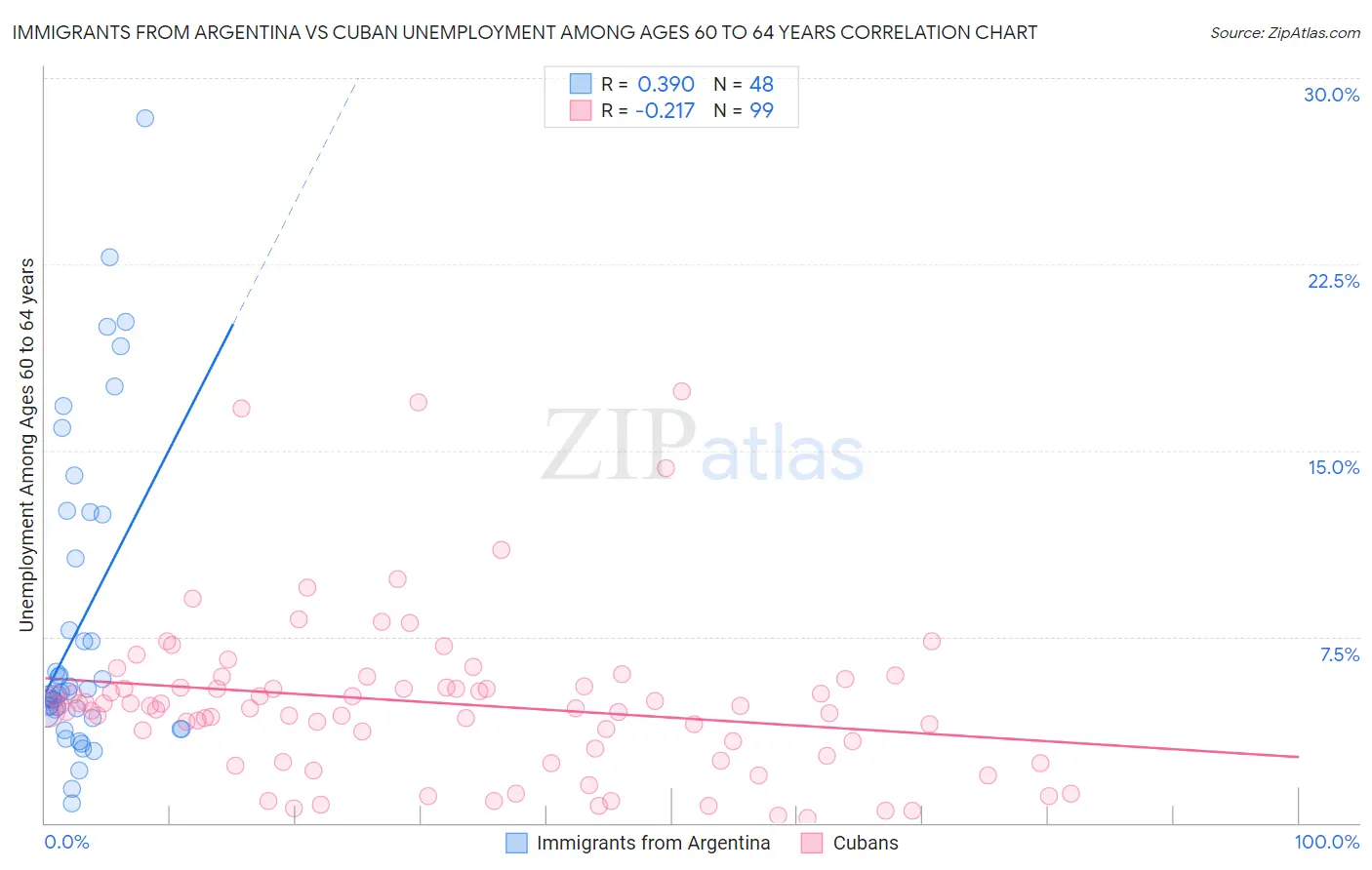 Immigrants from Argentina vs Cuban Unemployment Among Ages 60 to 64 years