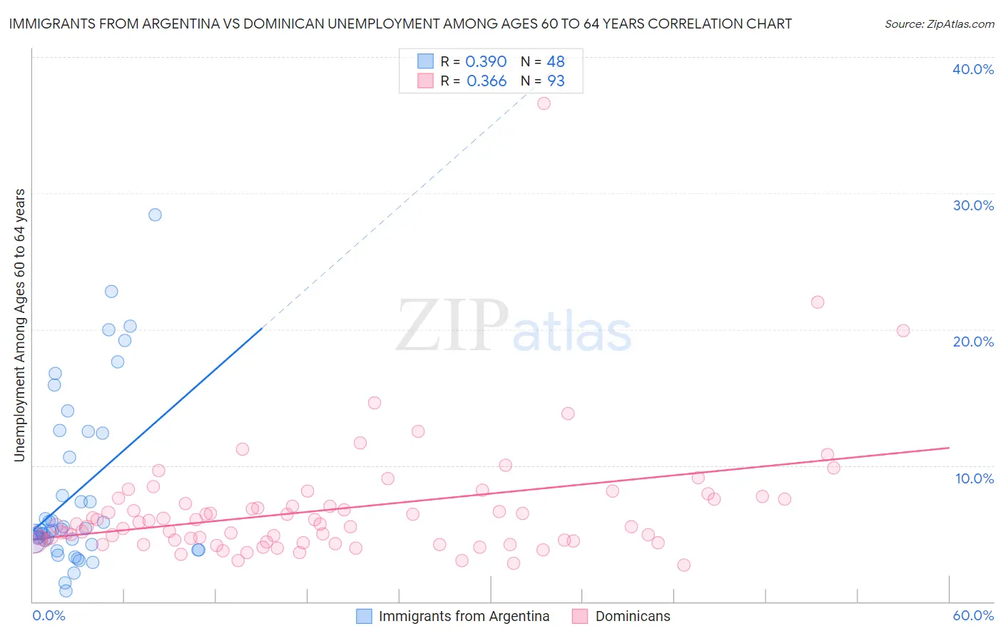 Immigrants from Argentina vs Dominican Unemployment Among Ages 60 to 64 years