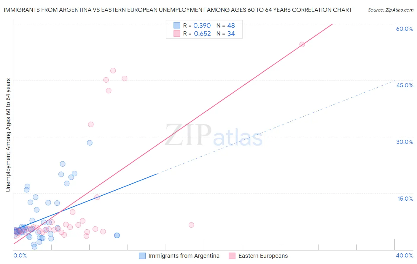 Immigrants from Argentina vs Eastern European Unemployment Among Ages 60 to 64 years