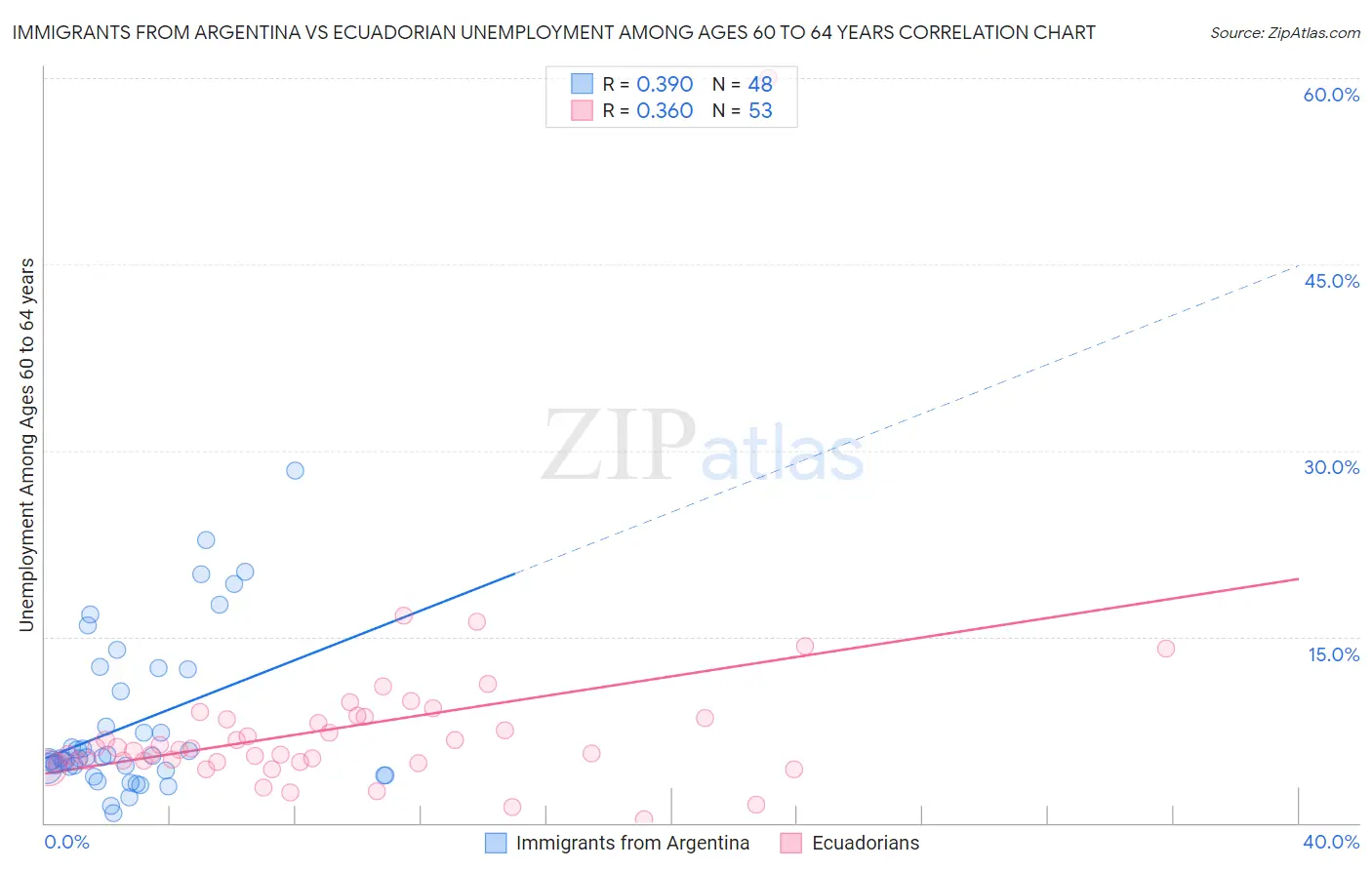 Immigrants from Argentina vs Ecuadorian Unemployment Among Ages 60 to 64 years