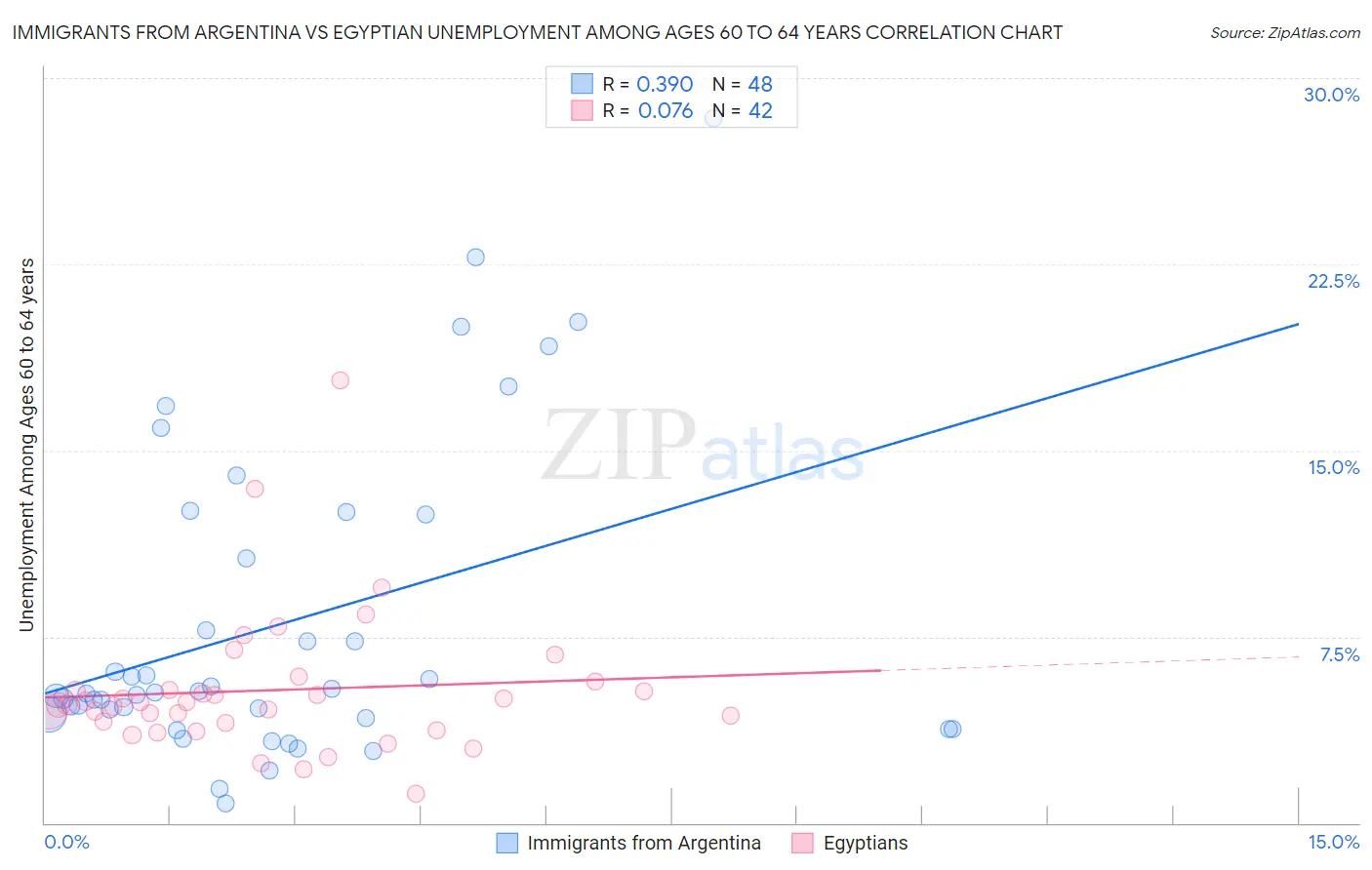 Immigrants from Argentina vs Egyptian Unemployment Among Ages 60 to 64 years
