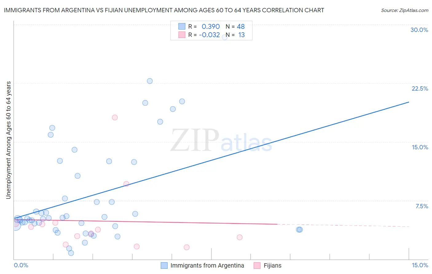 Immigrants from Argentina vs Fijian Unemployment Among Ages 60 to 64 years