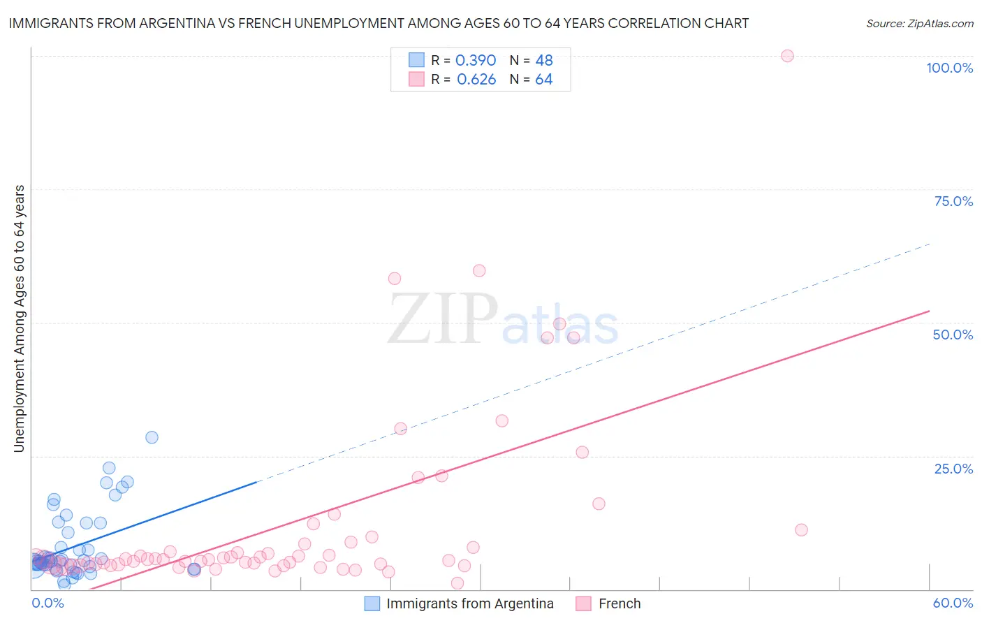 Immigrants from Argentina vs French Unemployment Among Ages 60 to 64 years