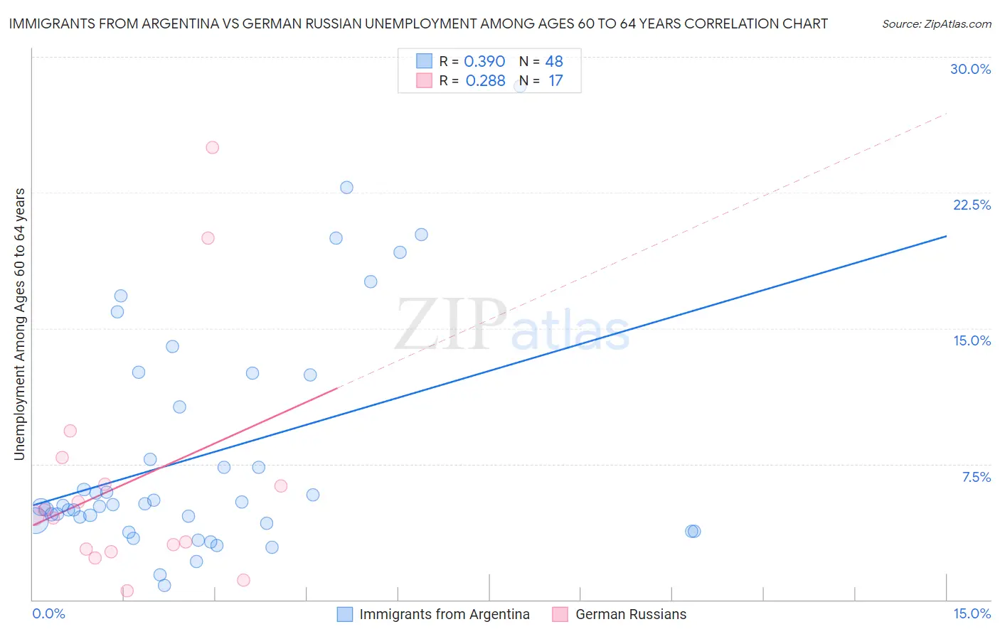 Immigrants from Argentina vs German Russian Unemployment Among Ages 60 to 64 years