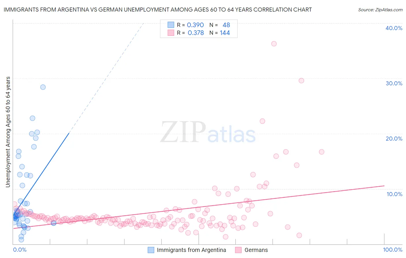 Immigrants from Argentina vs German Unemployment Among Ages 60 to 64 years
