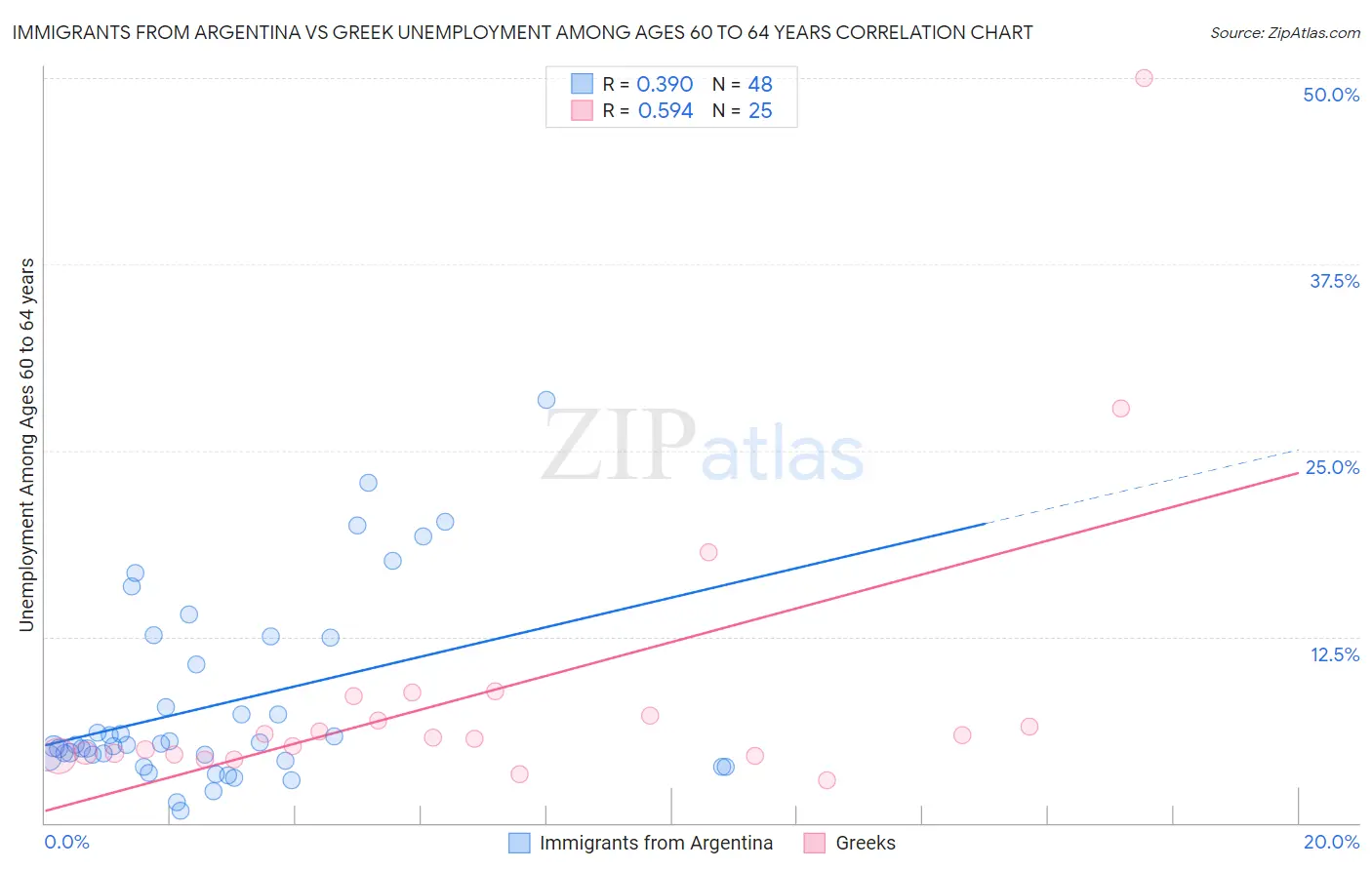 Immigrants from Argentina vs Greek Unemployment Among Ages 60 to 64 years