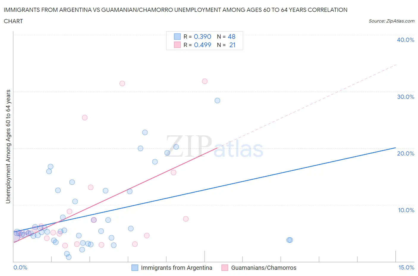 Immigrants from Argentina vs Guamanian/Chamorro Unemployment Among Ages 60 to 64 years