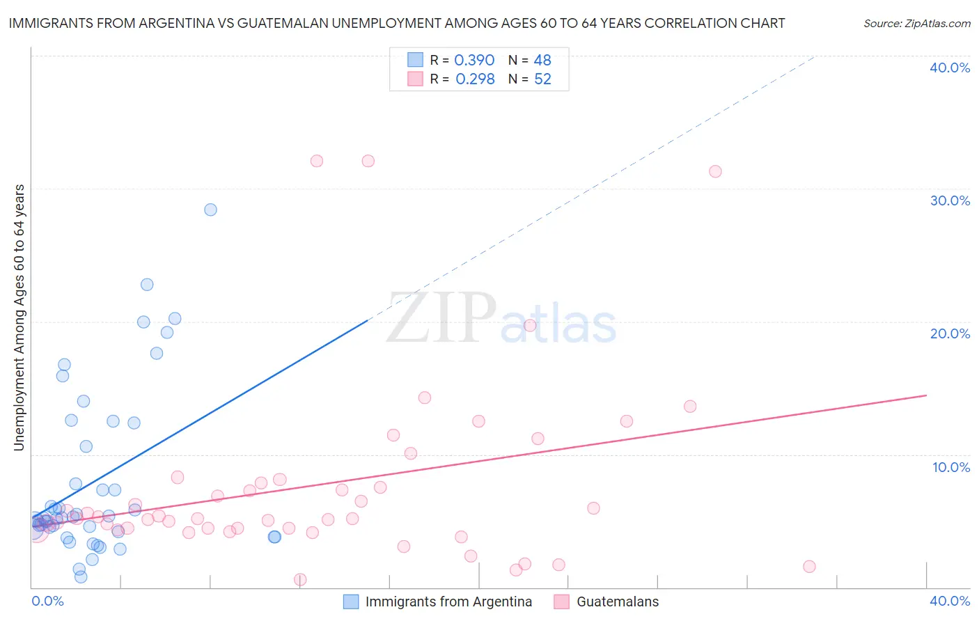 Immigrants from Argentina vs Guatemalan Unemployment Among Ages 60 to 64 years