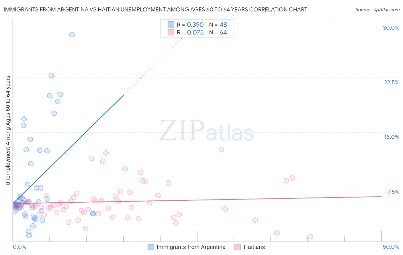 Immigrants from Argentina vs Haitian Unemployment Among Ages 60 to 64 years