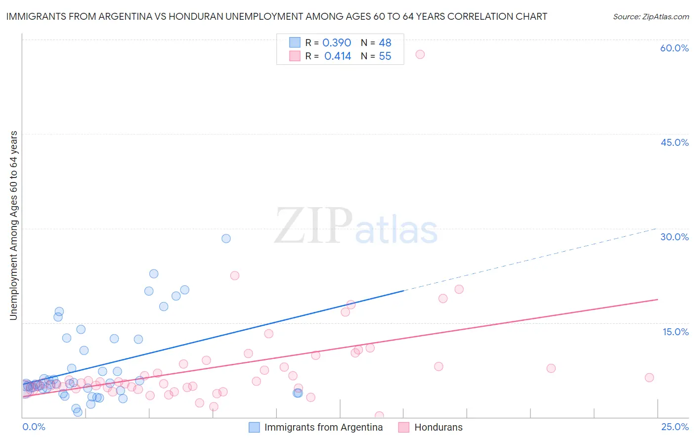 Immigrants from Argentina vs Honduran Unemployment Among Ages 60 to 64 years