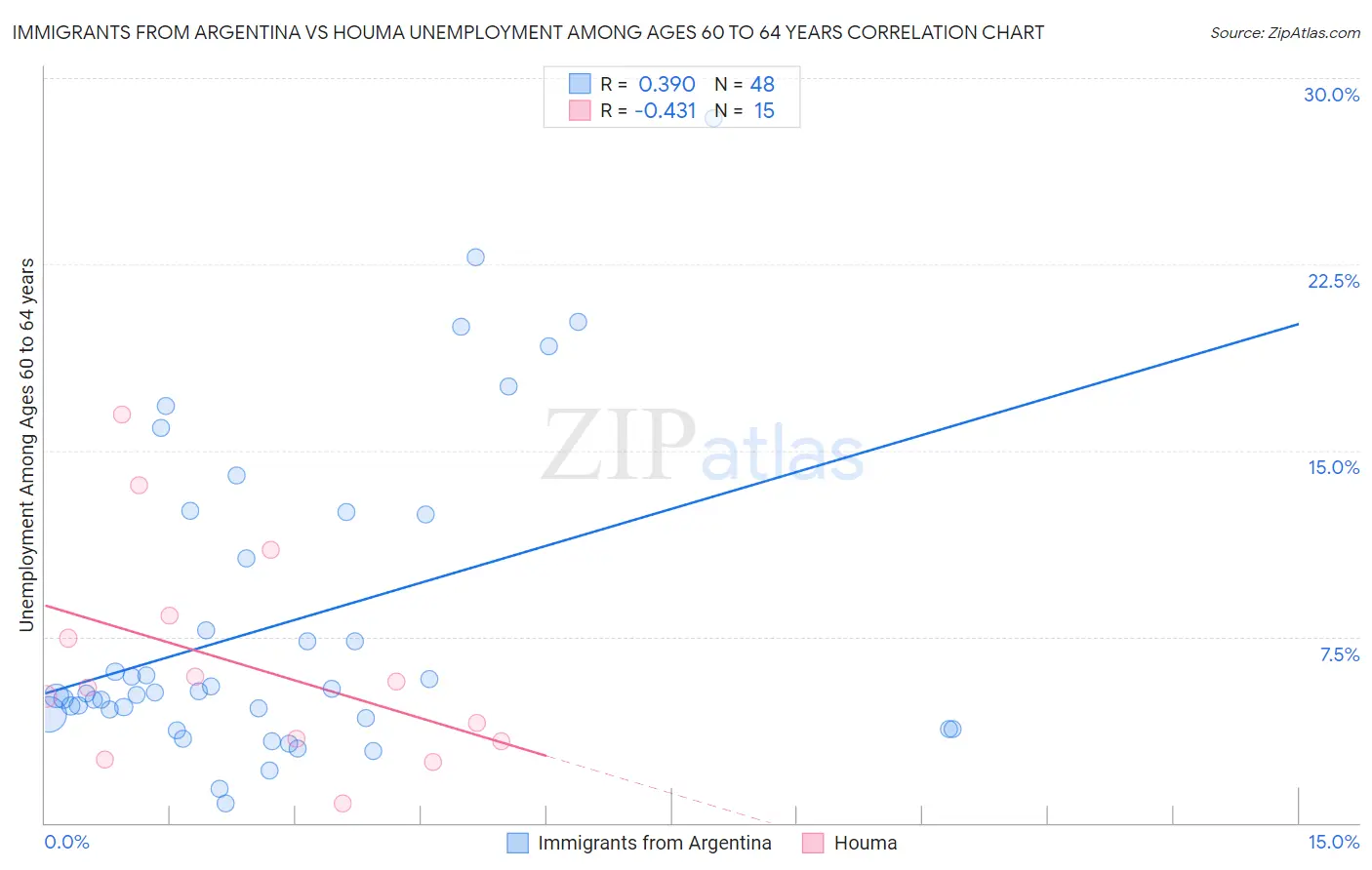 Immigrants from Argentina vs Houma Unemployment Among Ages 60 to 64 years