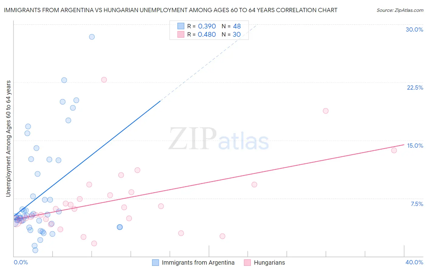 Immigrants from Argentina vs Hungarian Unemployment Among Ages 60 to 64 years