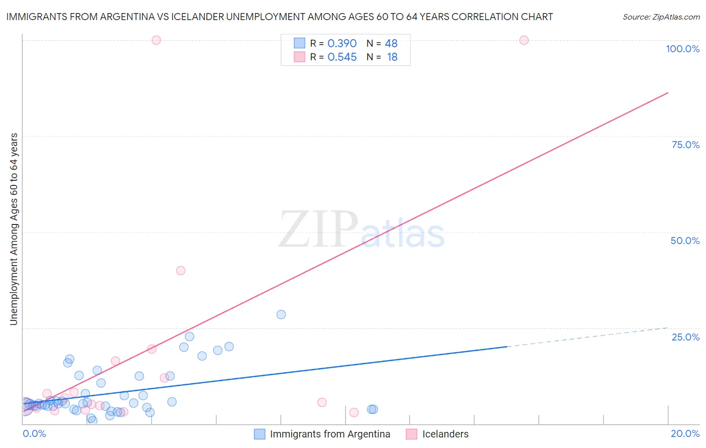 Immigrants from Argentina vs Icelander Unemployment Among Ages 60 to 64 years