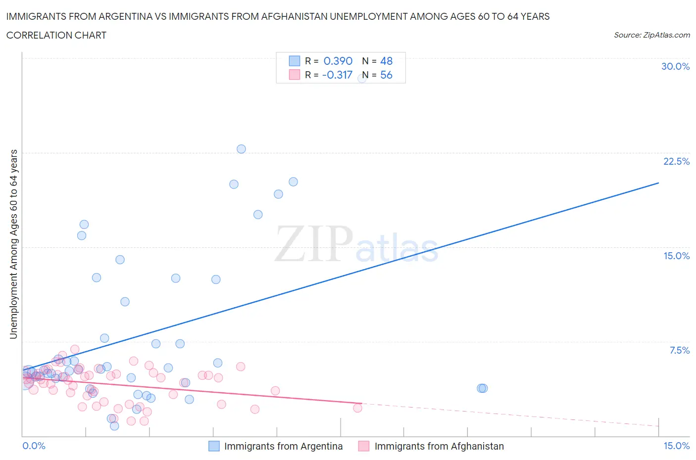Immigrants from Argentina vs Immigrants from Afghanistan Unemployment Among Ages 60 to 64 years