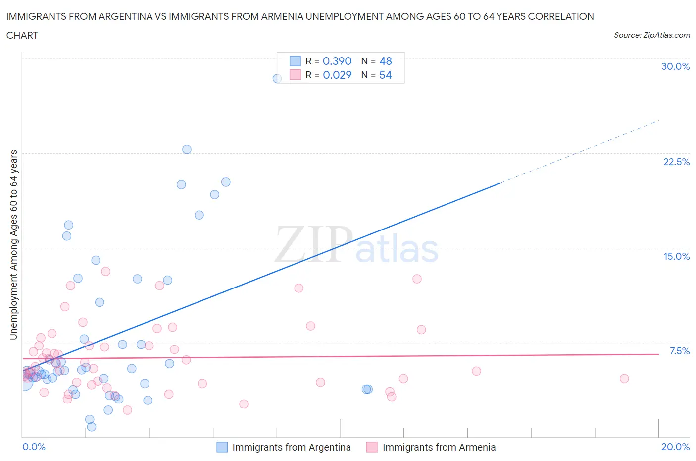 Immigrants from Argentina vs Immigrants from Armenia Unemployment Among Ages 60 to 64 years