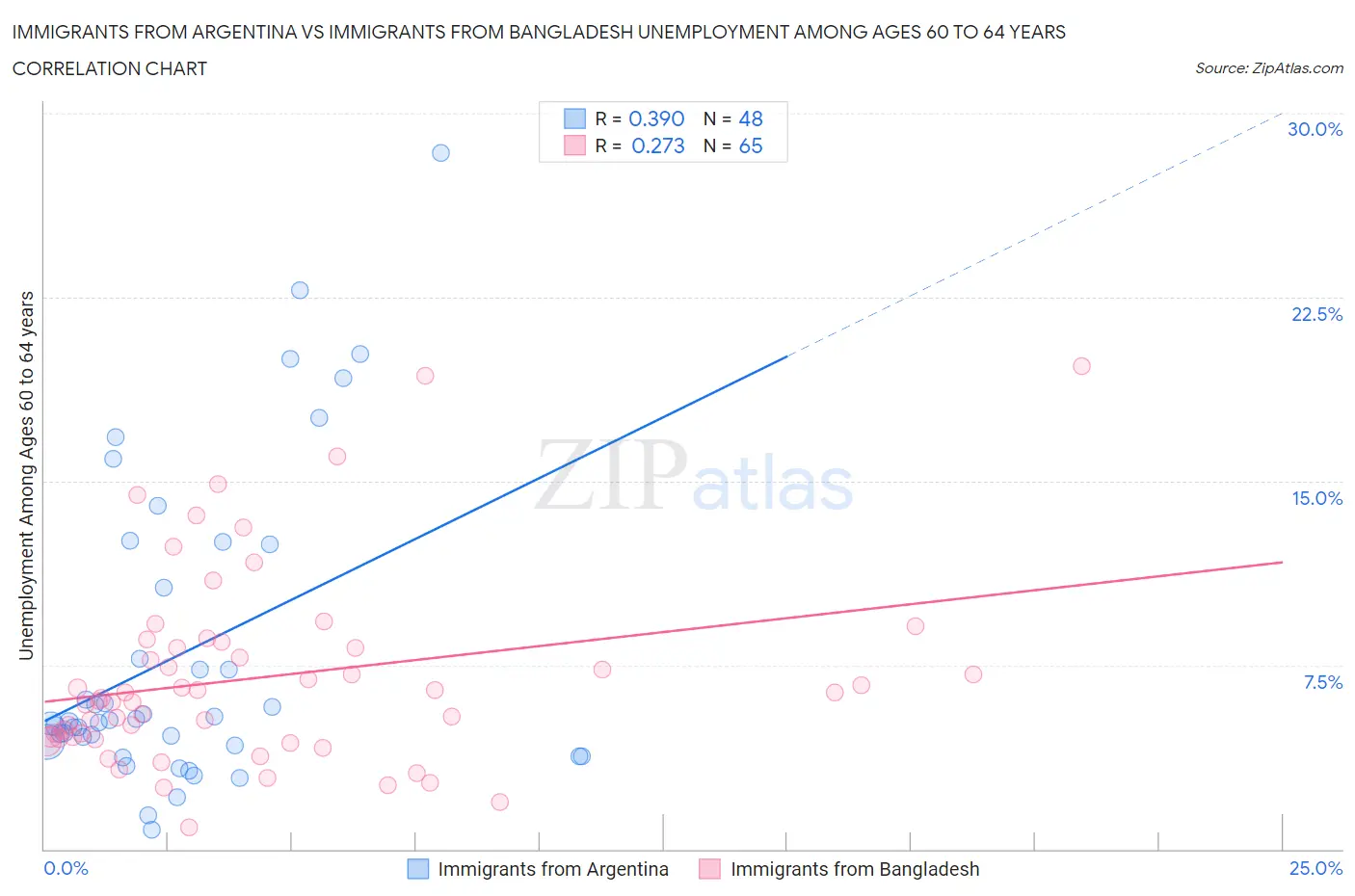 Immigrants from Argentina vs Immigrants from Bangladesh Unemployment Among Ages 60 to 64 years