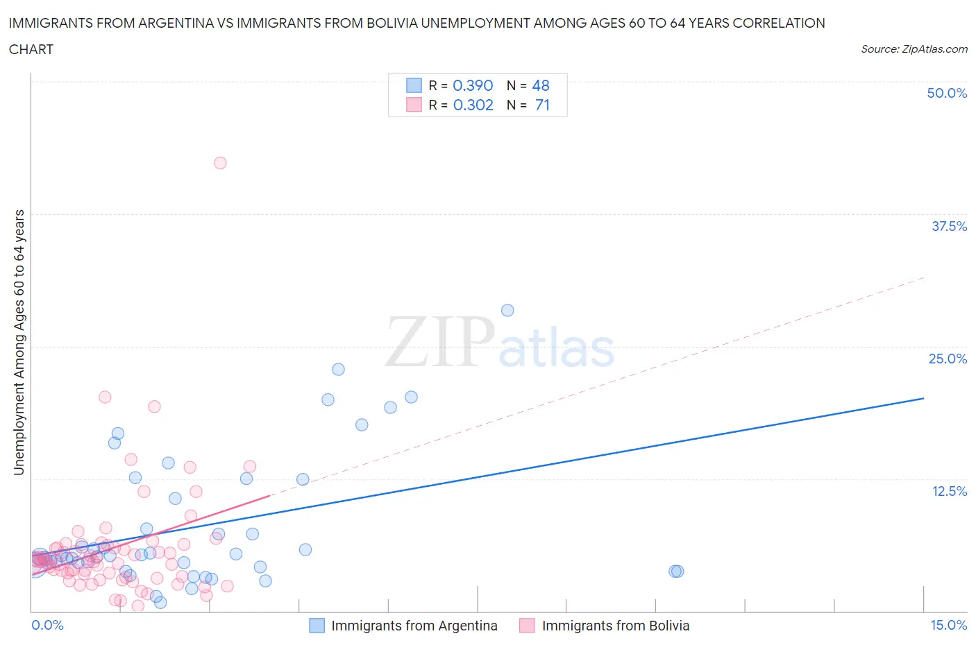 Immigrants from Argentina vs Immigrants from Bolivia Unemployment Among Ages 60 to 64 years