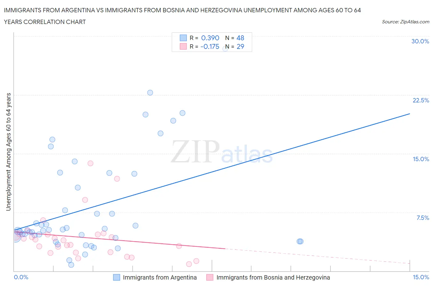 Immigrants from Argentina vs Immigrants from Bosnia and Herzegovina Unemployment Among Ages 60 to 64 years