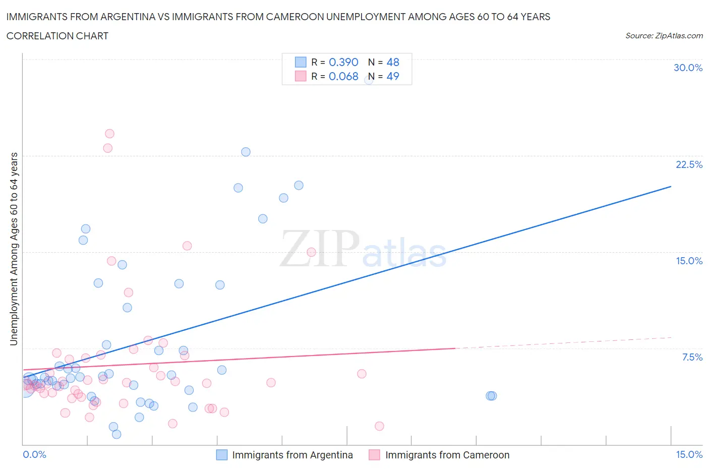 Immigrants from Argentina vs Immigrants from Cameroon Unemployment Among Ages 60 to 64 years