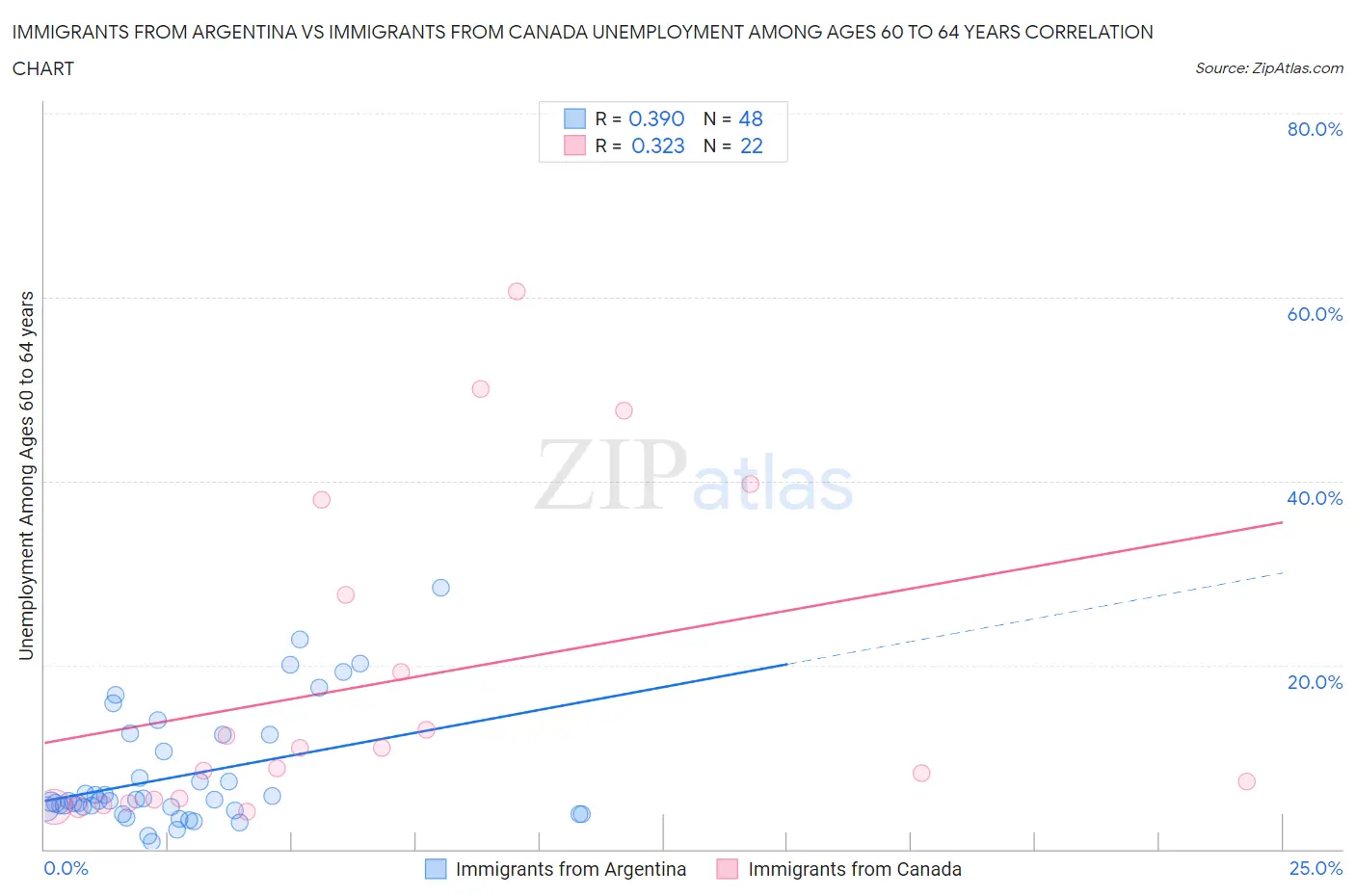 Immigrants from Argentina vs Immigrants from Canada Unemployment Among Ages 60 to 64 years
