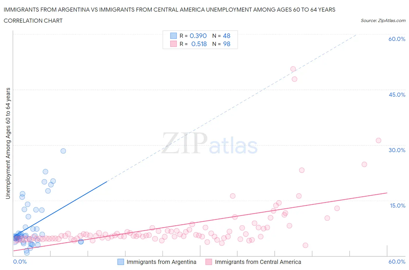 Immigrants from Argentina vs Immigrants from Central America Unemployment Among Ages 60 to 64 years