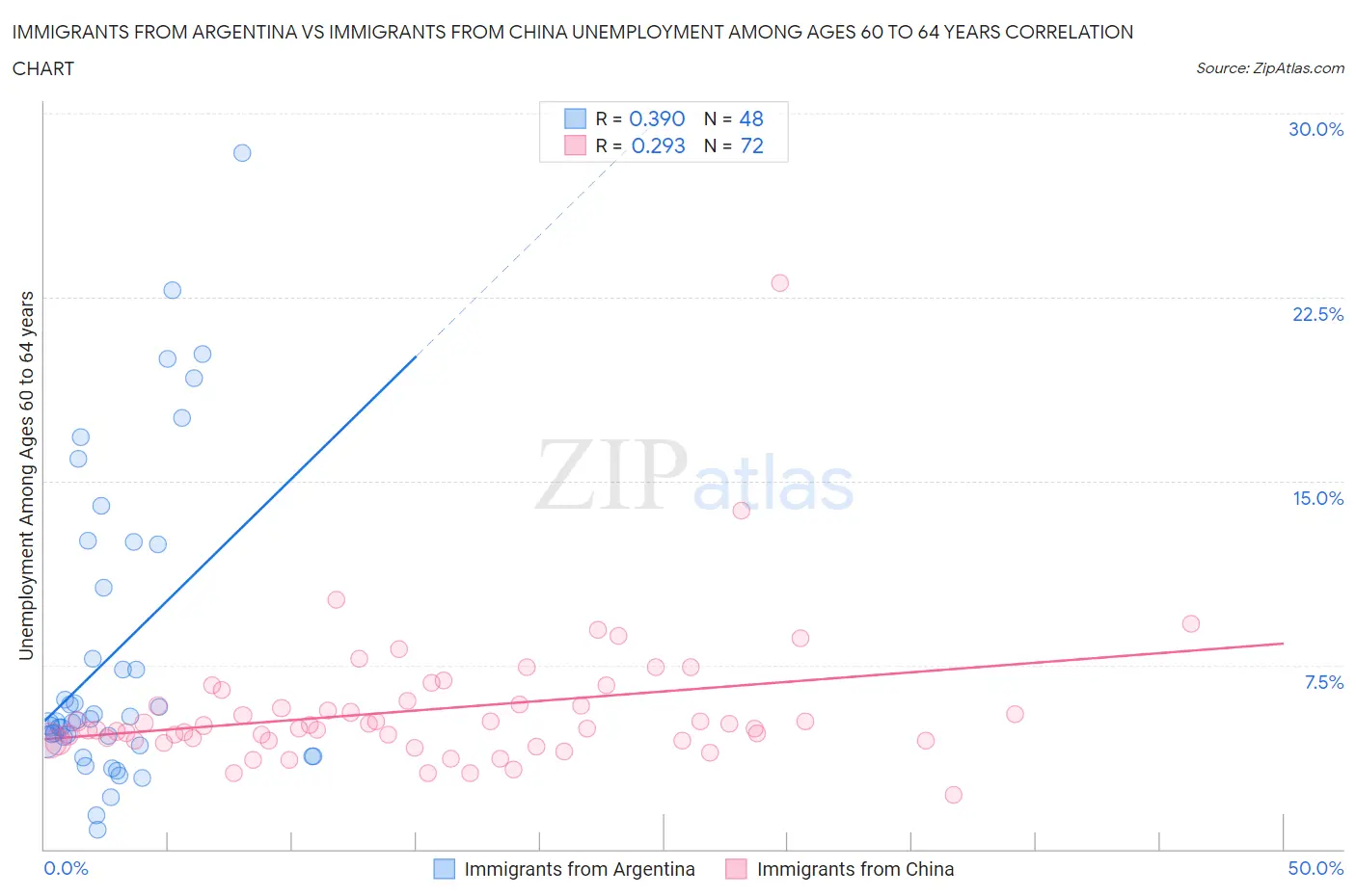 Immigrants from Argentina vs Immigrants from China Unemployment Among Ages 60 to 64 years