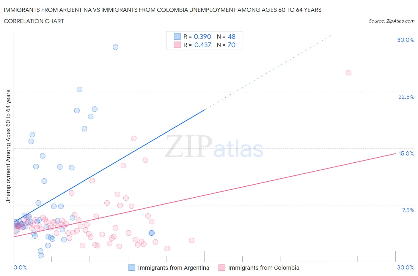 Immigrants from Argentina vs Immigrants from Colombia Unemployment Among Ages 60 to 64 years