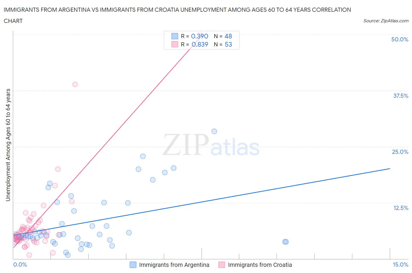 Immigrants from Argentina vs Immigrants from Croatia Unemployment Among Ages 60 to 64 years