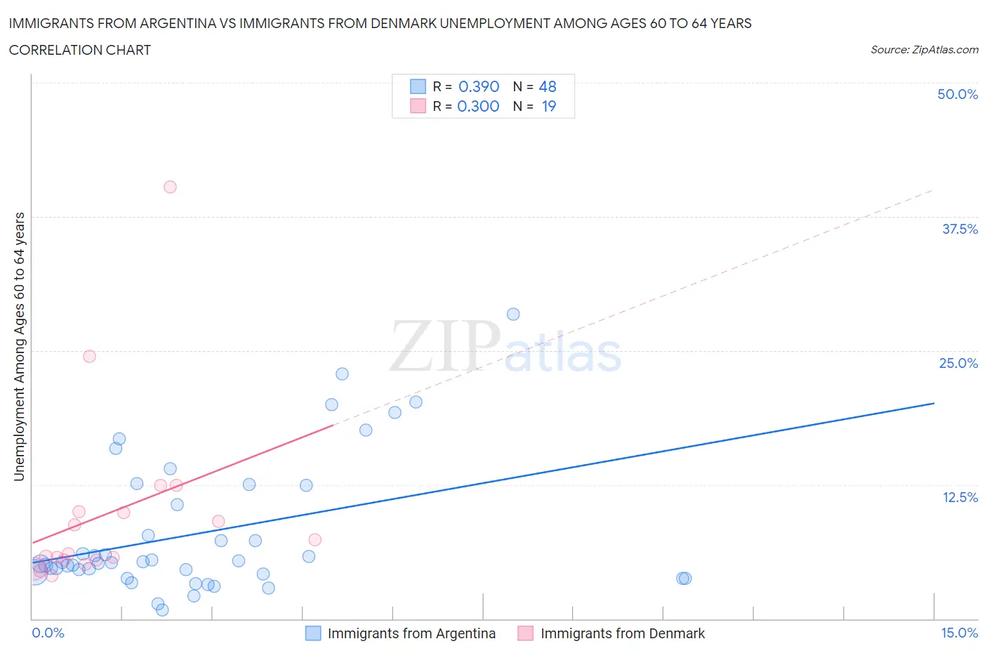 Immigrants from Argentina vs Immigrants from Denmark Unemployment Among Ages 60 to 64 years
