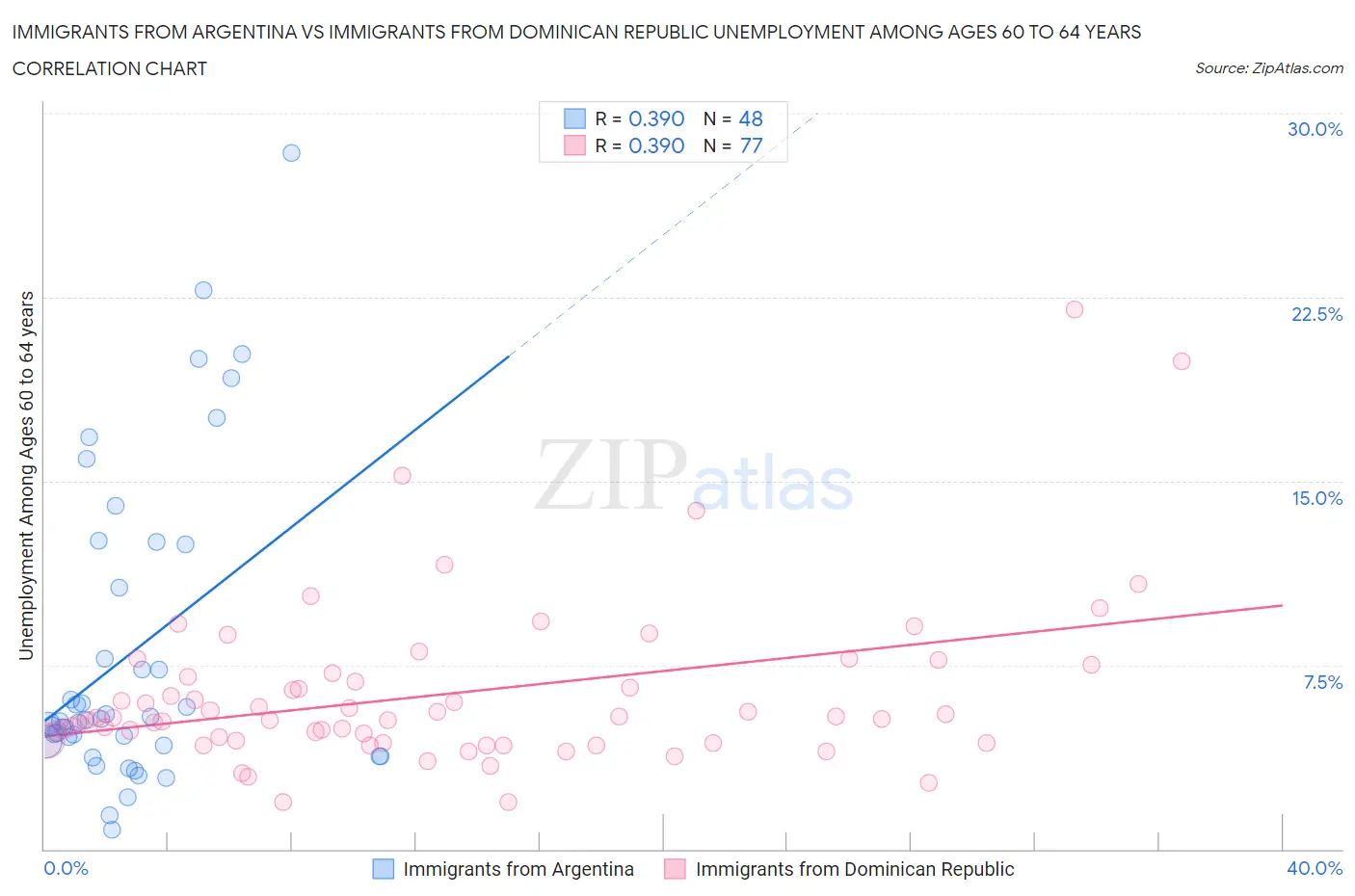 Immigrants from Argentina vs Immigrants from Dominican Republic Unemployment Among Ages 60 to 64 years