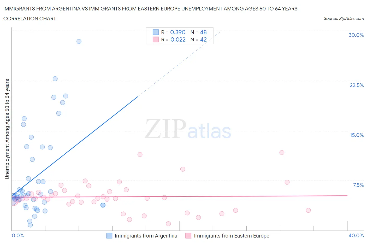 Immigrants from Argentina vs Immigrants from Eastern Europe Unemployment Among Ages 60 to 64 years